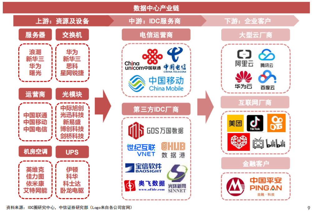 數字經濟核心基建！數據中心迎政策利好，產業鏈受益上市公司一覽