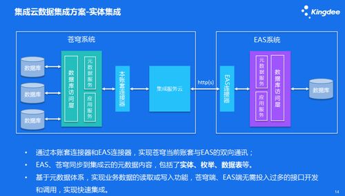 金蝶云蒼穹集成服務云 驅動企業數據自由流動，賦能智能數據處理